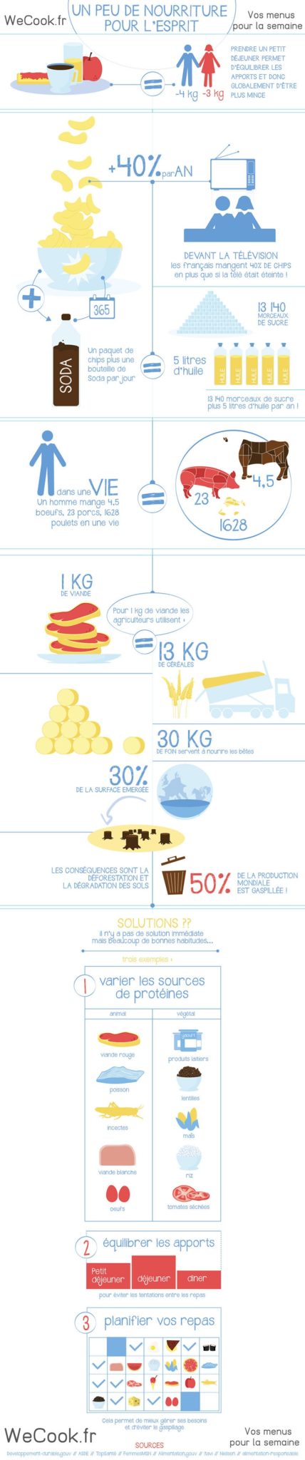infographie habitudes alimentaires