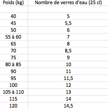 Nombre de verres d'eau en fonction du poids