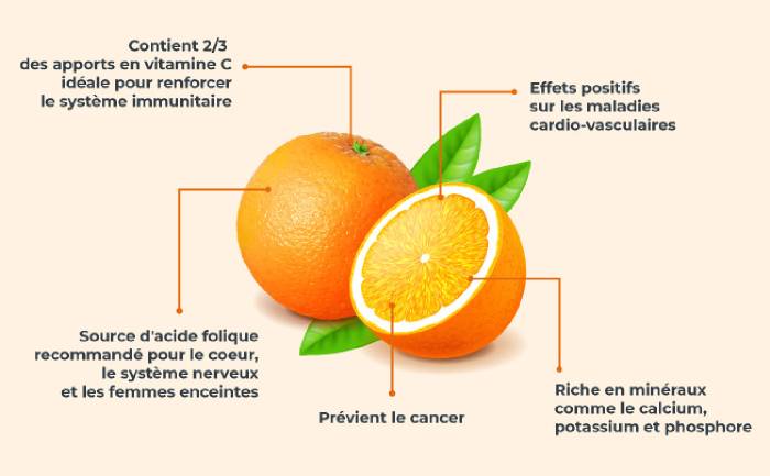 Les bienfaits de l'orange